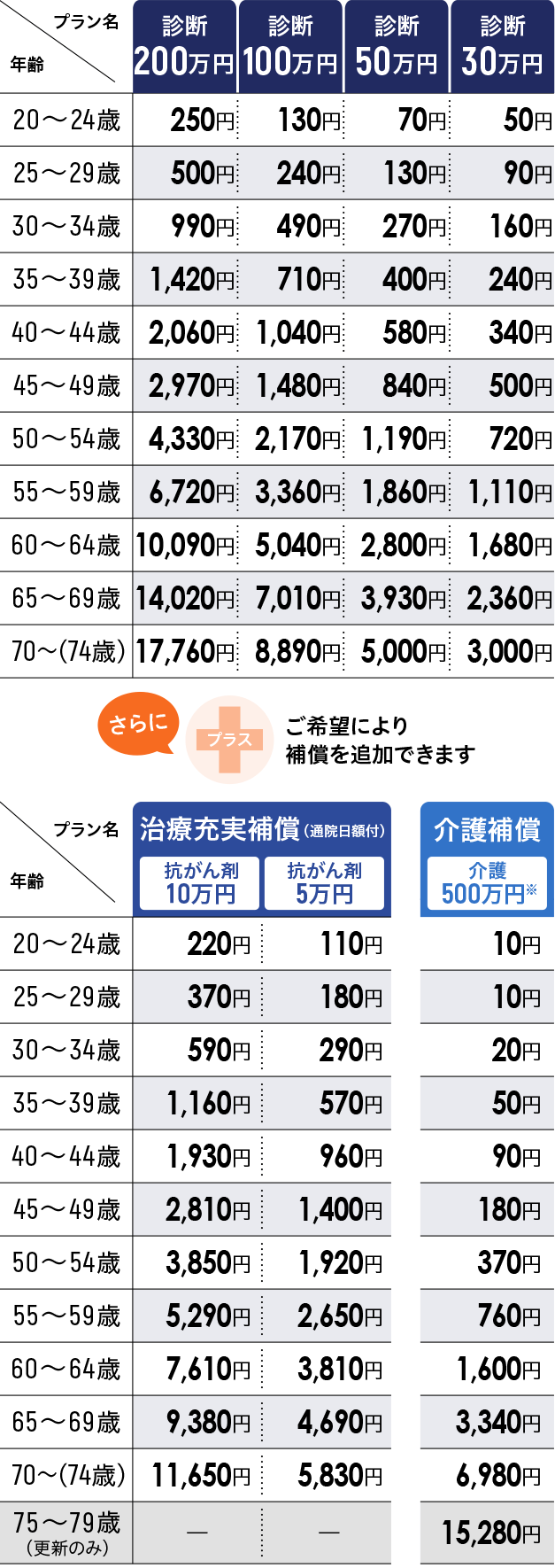 Jafのがん保険 Tmタイプ Jafの保険